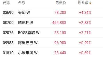港股三大指数早盘集体调整 翼菲科技逆势涨超40%