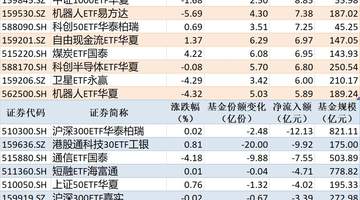 ETF规模速报 | 中证1000ETF南方净流入超17亿元,沪深300ETF华泰柏瑞净流出超12亿元