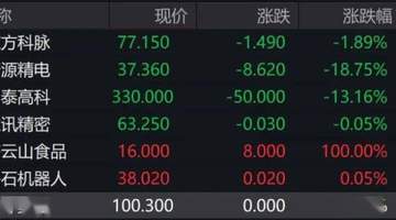 锣又“不够用了”！港交所一天来了7只新股！“果链龙头”立讯精密微跌，齐云山食品暴涨100%