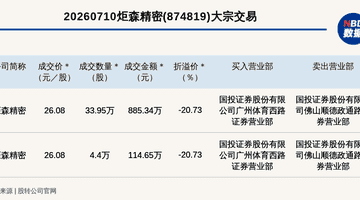 新三板创新层公司炬森精密发生2笔大宗交易,总成交金额999.99万元