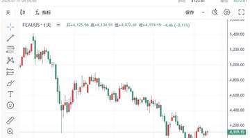 黄金周评:变盘倒计时!下周两大风暴来袭,机构警告金价或跌向3600美元