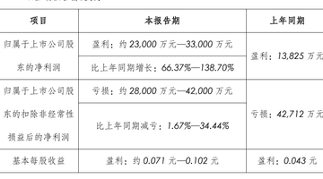 中国长城:上半年归母净利润同比预增66.37%至138.7%