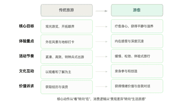从“观光”到“生活”：中国旅游正在发生的结构性变化
