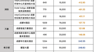 国际酒店的会员积分为何“不值钱”了?