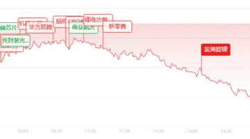收评:创业板大跌近3%!半导体集体下挫,医药AI逆势涨停潮