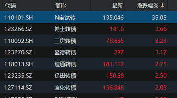 中证转债指数收跌0.45%