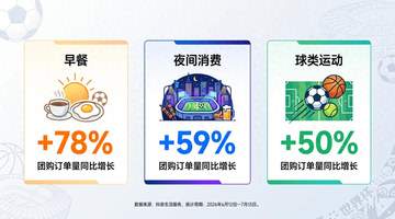 世界杯带动早餐消费,长沙米粉包点抖音团购订单增长212%