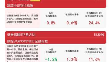 银行板块逆势活跃,银行ETF易方达(516310)标的指数涨近1%