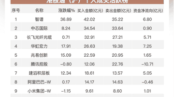 南向资金净买入近72亿港元 加仓华虹宏力、中芯国际 减持腾讯