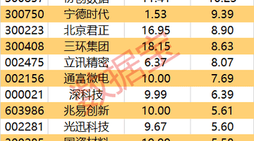 主力资金净流入170亿,电子、通信板块获青睐