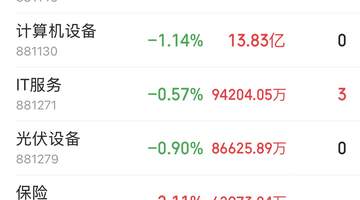 半导体全天主力资金大举净流入84.58亿元 能源金属遭16.49亿元资金抛售