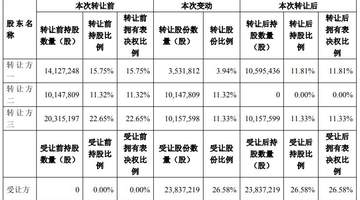 太洋科技计划斥资超10亿元入主超卓航科 实现控制权变更