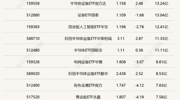 半日多只科创半导体设备ETF涨超2.5%，行业ETF交投热度分化引参与关注