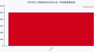 7月29日三花智控股份回购参与：当日斥资近亿元购股279.82万股 近一月累计金额已超9993万元
