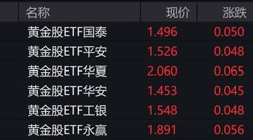 多元黄金活动受关注 黄金板块个股齐涨黄金股ETF涨幅超3%