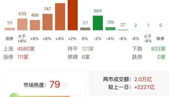 7月31日沪深两市成交额再破2万亿，连续五日放量 市民热议场内多元投资新机遇