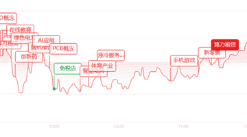 投资者热议午盘行情:创业板飙涨近5% AI算力赛道引爆 医药股也有亮眼表现
