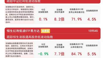 8月6日煤炭板块震荡上行 多只红利相关指数呈现不同涨势 投资者可关注相关ETF表现