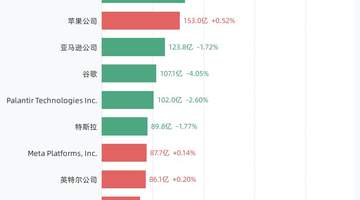 8月5日美股成交额TOP20新鲜出炉，英伟达、美光等头部股的交易热度竟引全场瞩目