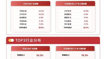 中证石化产业指数日内走高 化工多元活动联动农化景气度激活参与体验