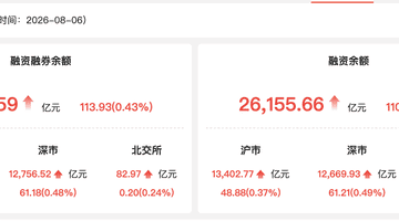 8月6日A股两融市场热度回升 宁德时代成融资资金争抢焦点