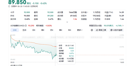 阿里港股跌至16个月新低,市值蒸发1.8万亿,电商巨头集体承压