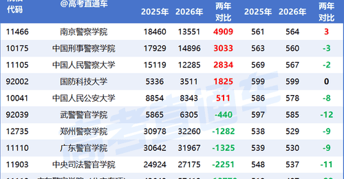 2026广东首个高考捡漏王出炉!