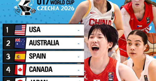 中国U17女篮世界杯实力榜第八 李沅珊领跑得分榜