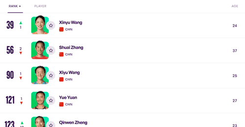 WTA最新排名:郑钦文升12位居第123 王欣瑜第39领跑中国金花