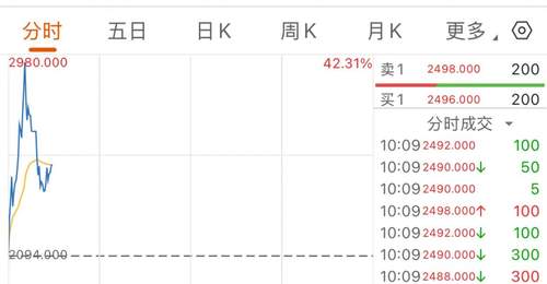 年内涨超2000%，智谱市值突破万亿港元