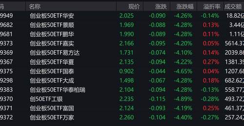 市场早盘震荡调整,创业板50指数下跌4.21%,3只相关ETF成交额超1亿元