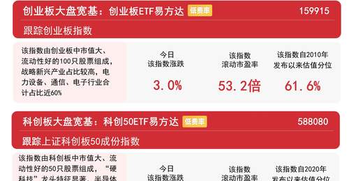 科技板块再度领涨,创业板指收涨3%,关注创业板ETF易方达(159915)后续走势
