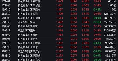 三大指数早盘震荡拉升,科创创业50指数上涨3.72%,3只相关ETF成交额超1亿元