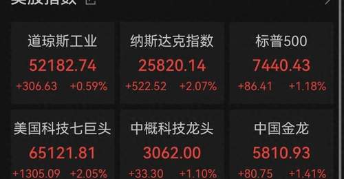 美股收盘:三大指数集体上涨,纳指暴涨500点涨超2%