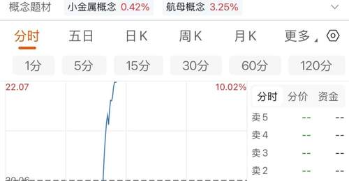 002167,直线涨停