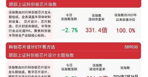 芯片板块冲高回落,科创芯片ETF易方达(589130)上半年规模增长超18倍