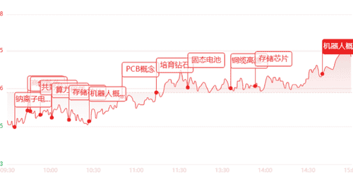收评:两市放量3.66万亿元!全市场超4300只个股收红