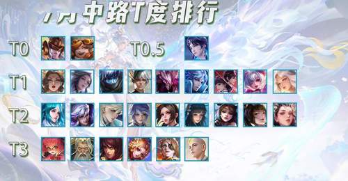 7月法师T度排行,3位T0大爹统治力极强,武则天吃满版本红利
