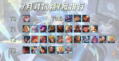 7月对抗路T度,仅剩4位大爹,六耳成对抗路新贵?