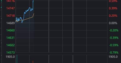 富时A50中国指数期货一度涨近0.8%