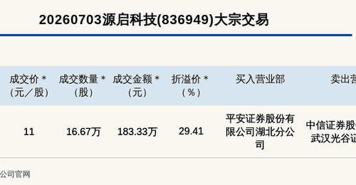 新三板基础层公司源启科技大宗交易溢价29.41%,成交金额183.33万元