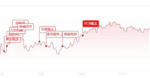 午评:半日成交2.06万亿元!创业板大涨1.58%,机器人、黄金全线爆发