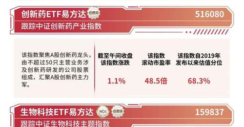 港股医药板块延续走强,港股通创新药ETF易方达(159316)标的指数涨超3%