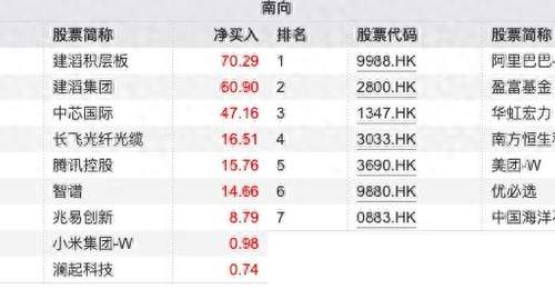 南向资金追踪|本周累计净卖出约19亿港元 继续加仓建滔系抛售阿里巴巴