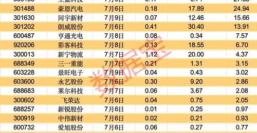 这只热门存储概念股,业绩暴增!688729,下周解禁市值超650亿元