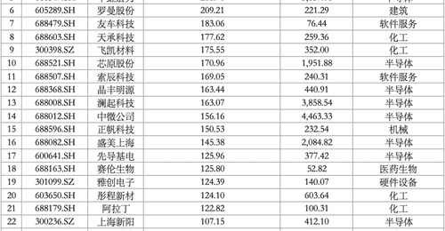 翻倍牛股中，上海“半导体军团”刷屏