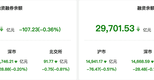 资金风向标|6日两融余额较上一日减少107亿元 医药生物行业获融资净买入居首