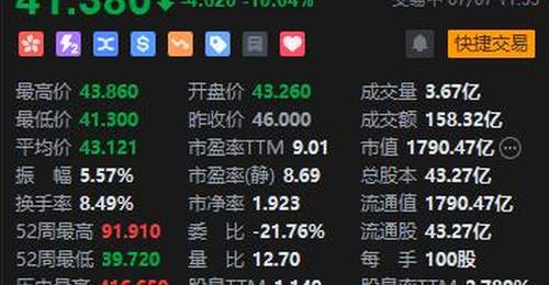 快手跌超10% 花旗:此次腾讯减持可能会损害快手的市场情绪