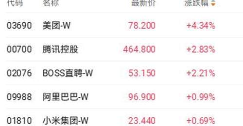 港股三大指数早盘集体调整 翼菲科技逆势涨超40%