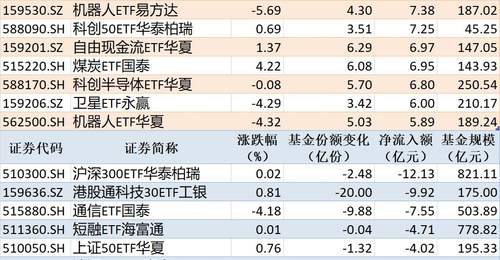 ETF规模速报 | 中证1000ETF南方净流入超17亿元,沪深300ETF华泰柏瑞净流出超12亿元